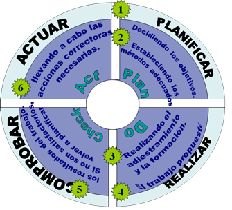 Rueda de Deming