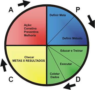 Roue de deming en PT